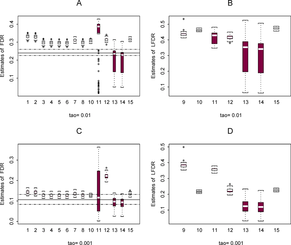 Plots of estimated <i>FDR</i> (A and C) and <i>LFDR</i> (B and D) using the 15 methods in 100 plasmodes from data set 2 for the case where π<sub>0</sub> = 0.9.