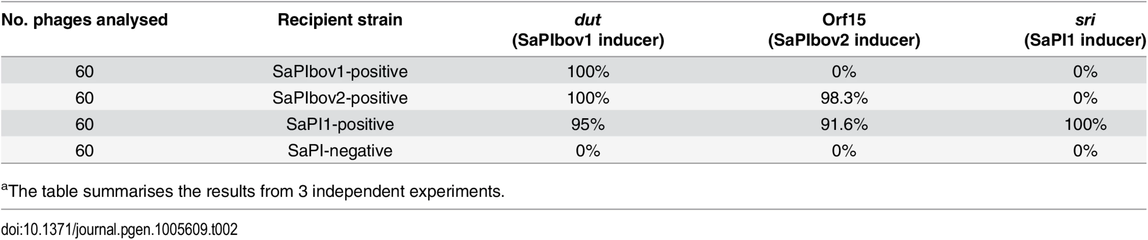 Percentage of phages carrying mutations in the SaPI inducer genes after the serial passages against the SaPI-positive and SaPI-negative strains<em class="ref"><sup>a</sup></em>.