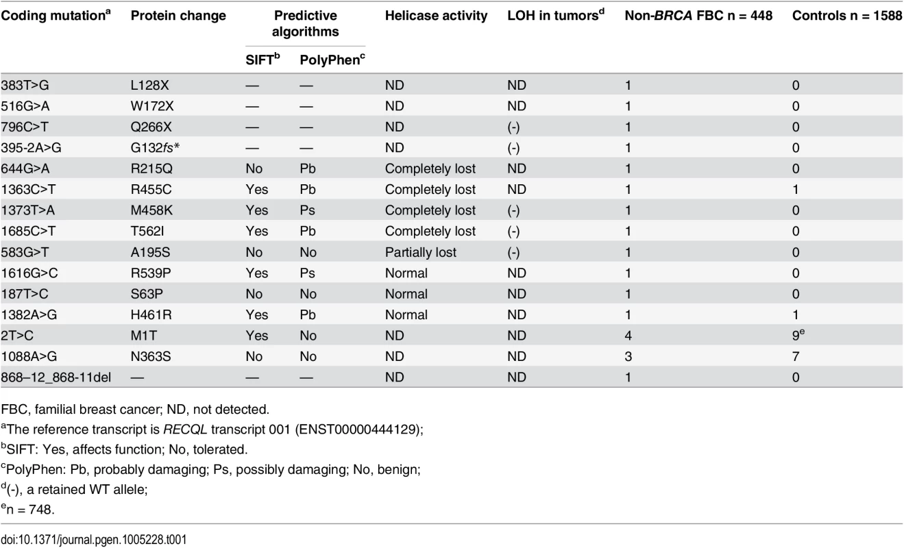 Mutations in <i>RECQL</i> gene identified in the 448 <i>BRCA1/2</i>-negative familial breast cancer patients.