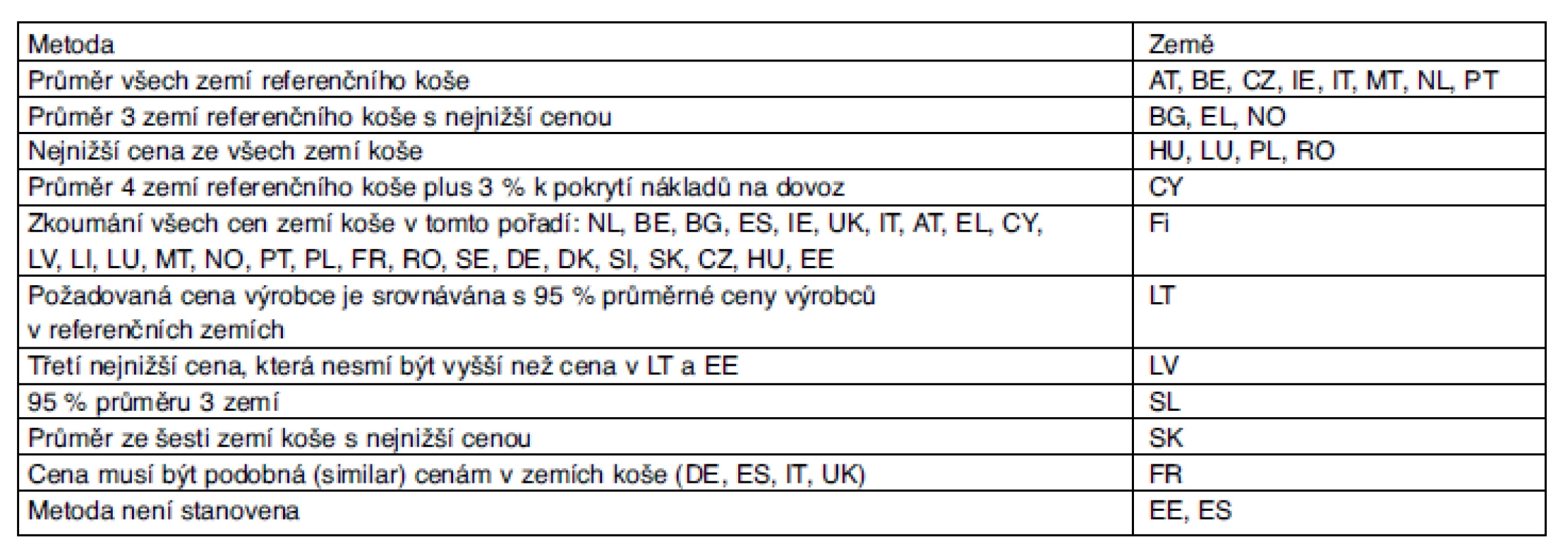 Metoda kalkulace referenční ceny v jednotlivých zemích