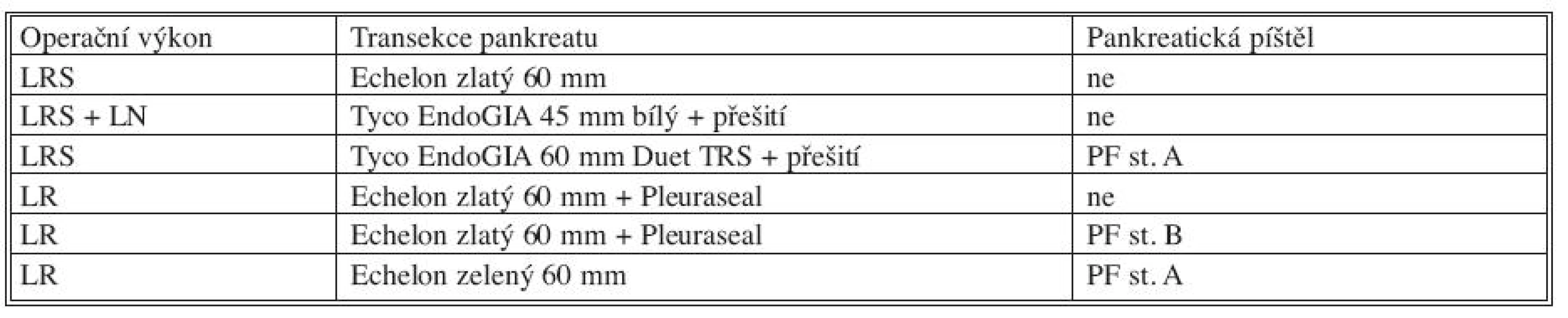 Souhrnné výsledky klinické části studie
Tab. 2. Summarized results of the clinical part of the study