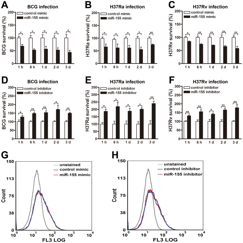 miR-155 decreases mycobacterial survival in macrophages.
