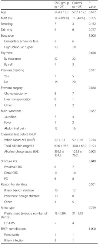 Baseline of the characteristics of patients