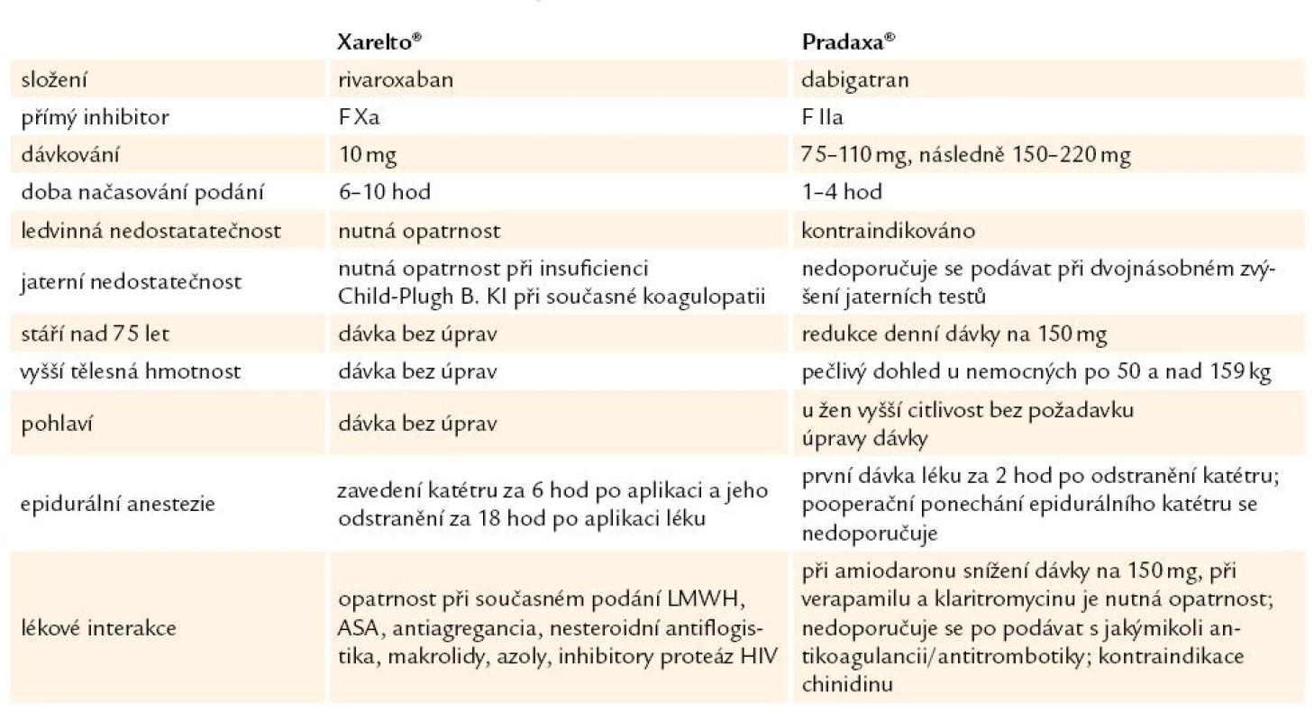 Srovnání rovarixabanu (Xarelto®) a dabigatranu (Pradaxa®).