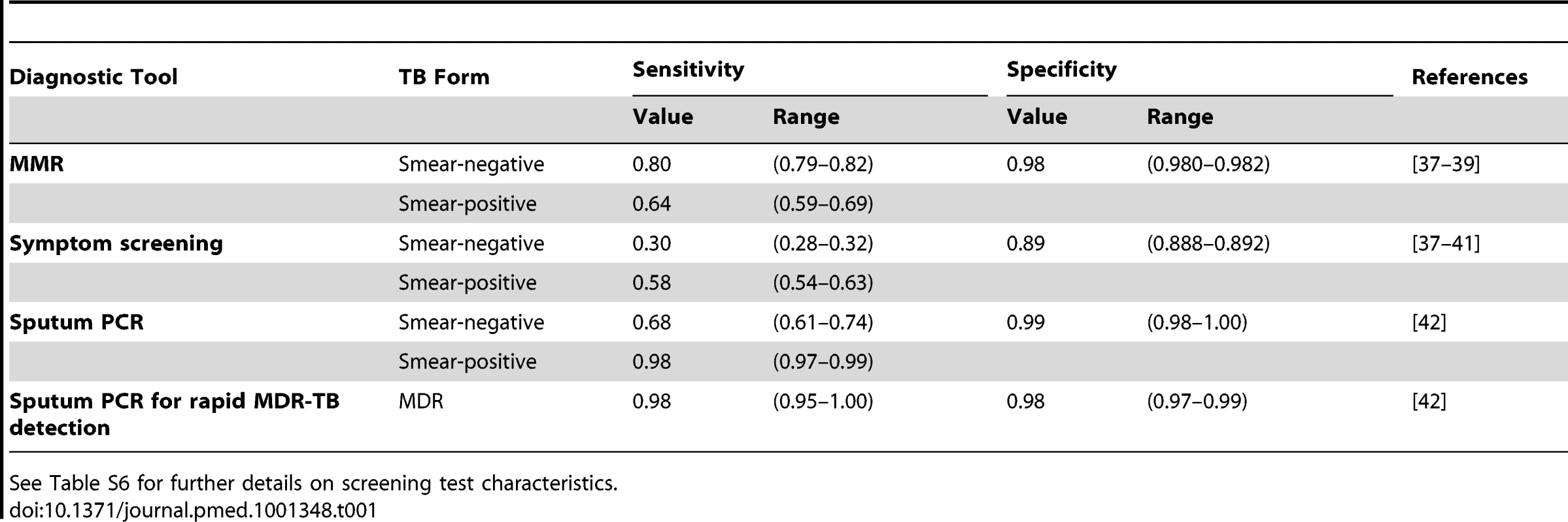 Screening/diagnostic tools and their characteristics.