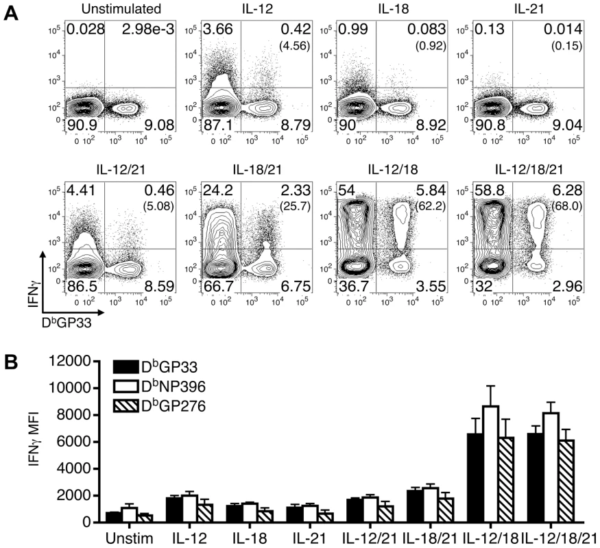 Qualitative and quantitative differences in IFN-γ production induced by combinations of IL-12, IL-18, and/or IL-21.