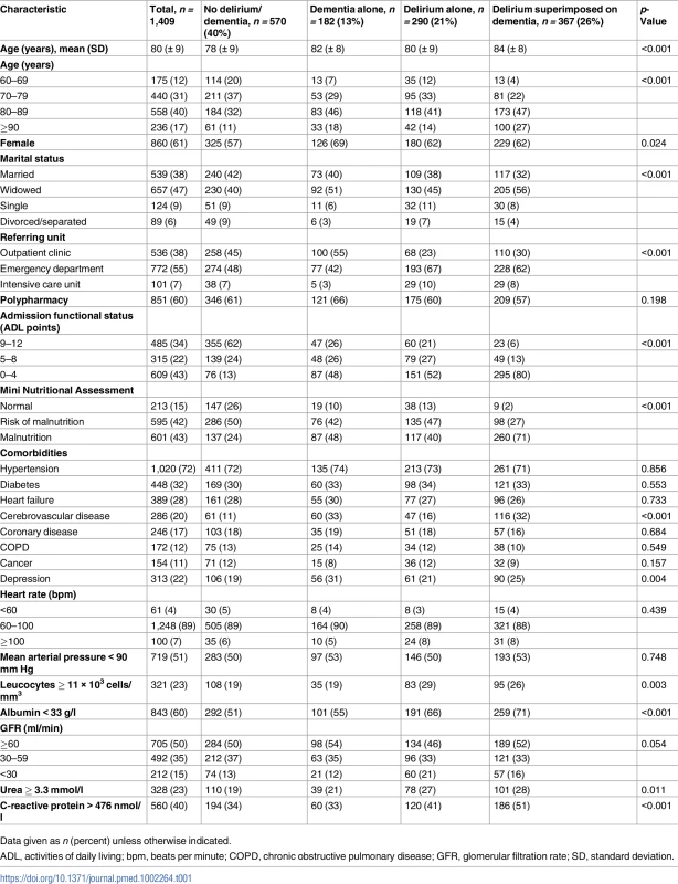 Characteristics of acutely ill hospitalized older adults, according to delirium and dementia diagnosis, 2009–2015.