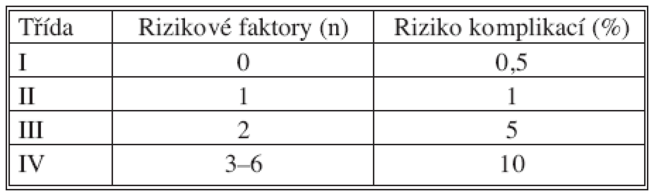 Revidovaný rizikový srdeční index podle Lee
Tab. 3. Revised cardiac risk index according to Lee