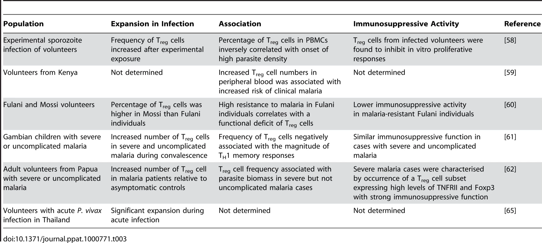 Association between natural T<sub>reg</sub> cells and the outcome of human malaria infections.