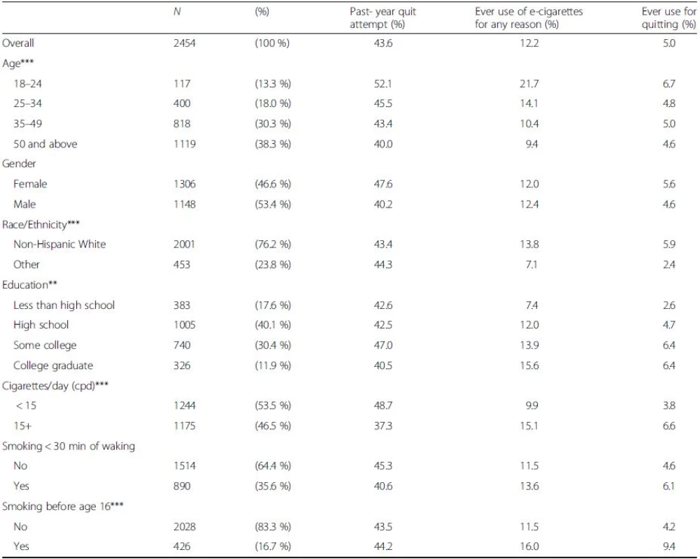 Past year quit attempts and ever use of e-cigarettes, by demographic characteristics, in a nationally representative cohort of U.S. smokers; TUS-CPS 2010–11 longitudinal sample