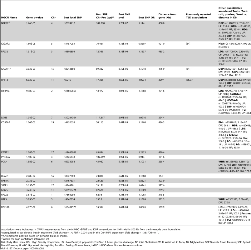Internode genes that fall in the 95% percentile of T2D association gene scores based on DIAGRAM meta-analysis using MAGENTA, and putative associations with T2D-related traits.