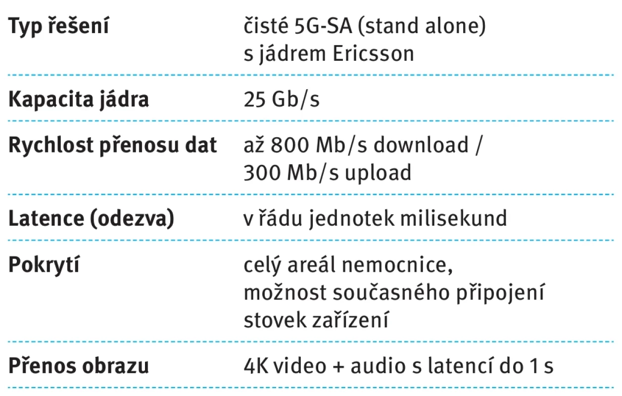 Klíčové parametry sítě.  Tab. 1. Key network parameters.