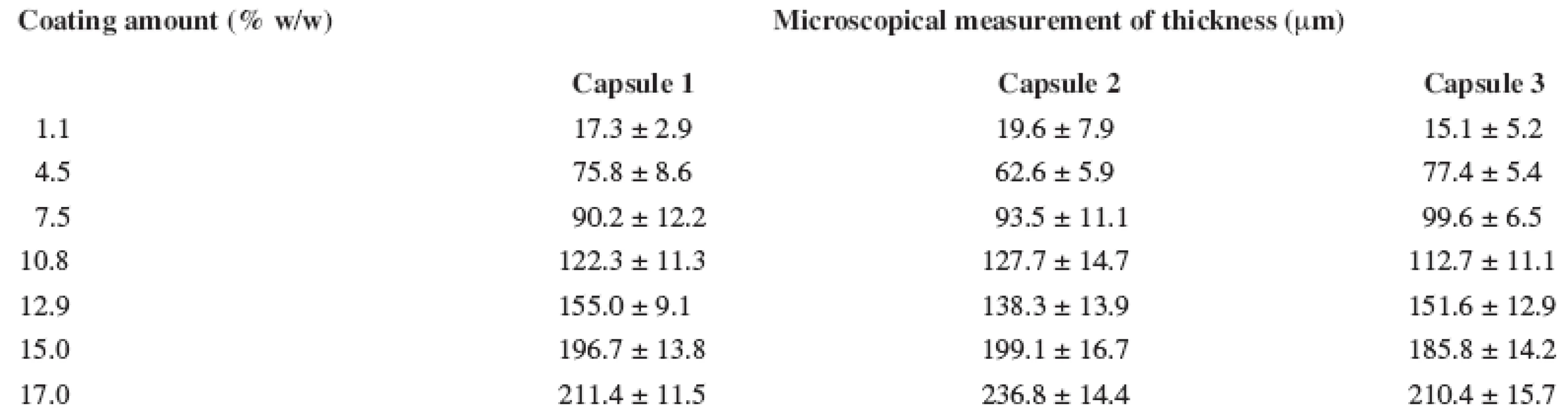 Eudragit<sup>®</sup> L 12.5 thickness of hard capsule coating measured by microscopic analysis