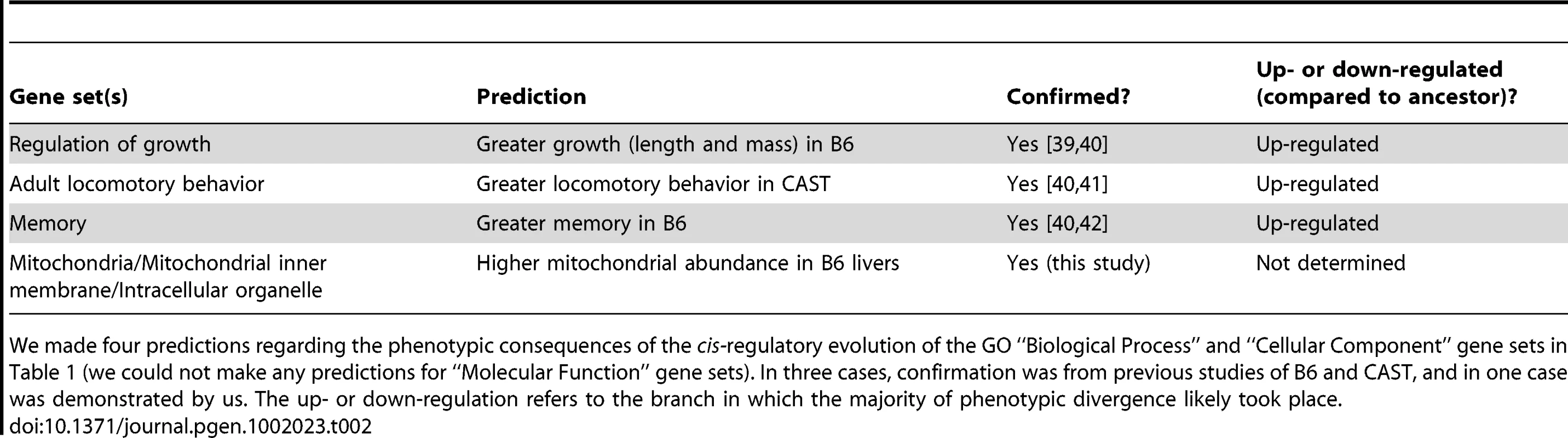 Phenotype predictions and evidence.