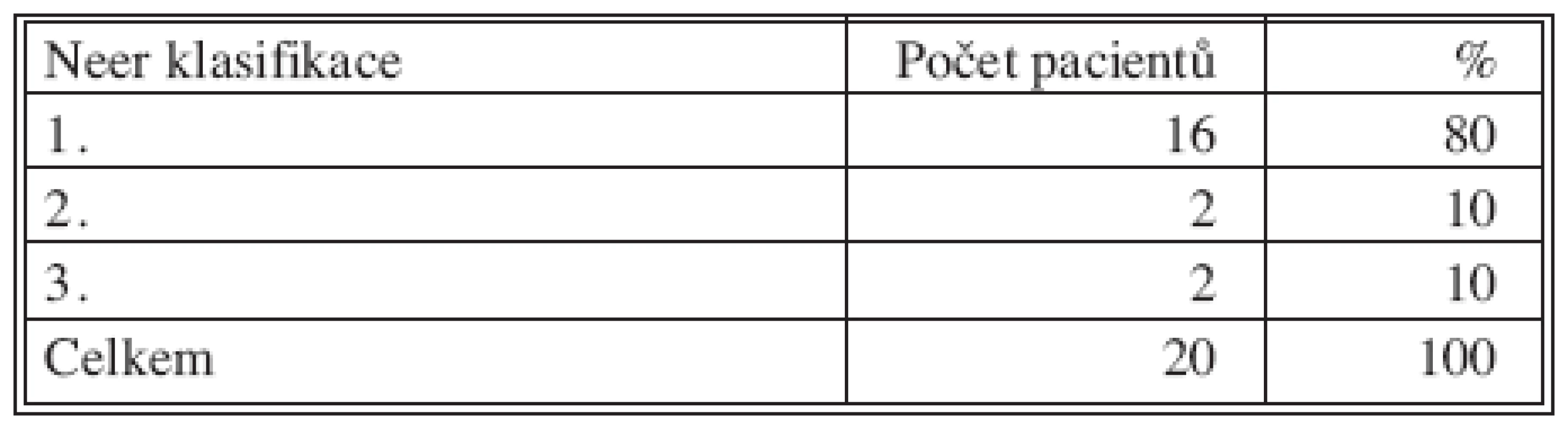 Výsledky léčby – Neer klasifikace
Tab. 3. Treatment outcomes – Neer classification