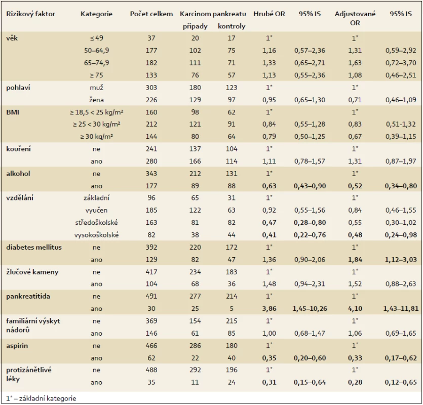 Vztah mezi zdravotním stavem a rizikem vzniku karcinomu pankreatu – hrubé OR a model logistické regrese.
Tab. 3. Association between health status and pancreatic cancer risk by crude OR and in the logistic regression model.