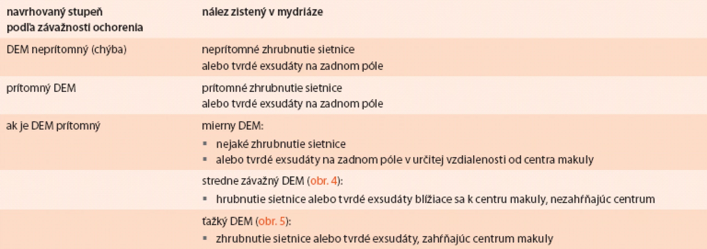 Navrhovaná medzinárodná klasifikácia diabetického edému makuly podľa závažnosti nálezu (obr. 4, obr. 5)