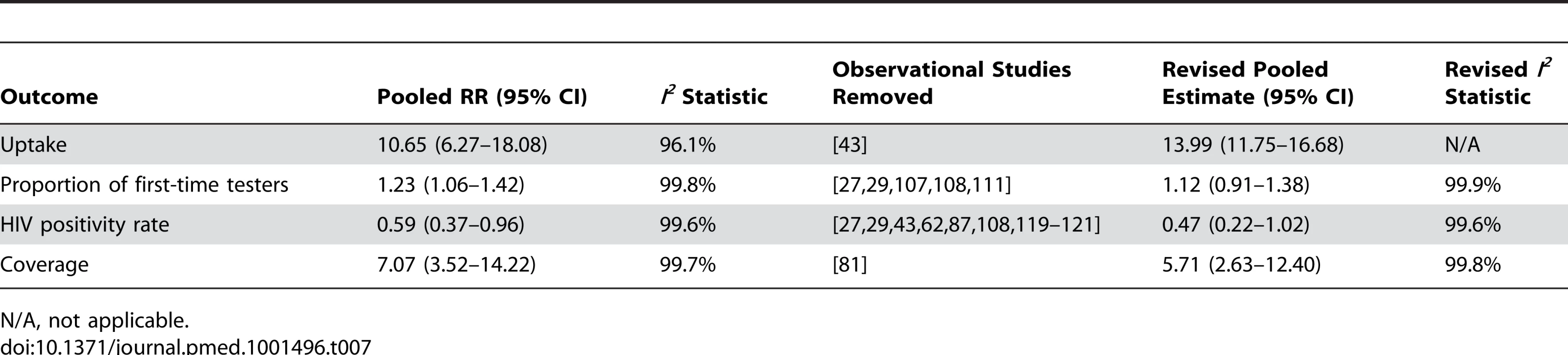 Pooled relative risks of community- versus facility-based HTC sensitivity analyses.