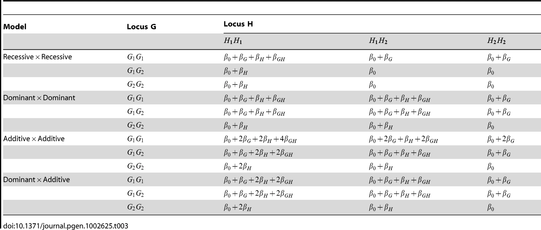 Structure of log odds  in disease models used for simulation study.