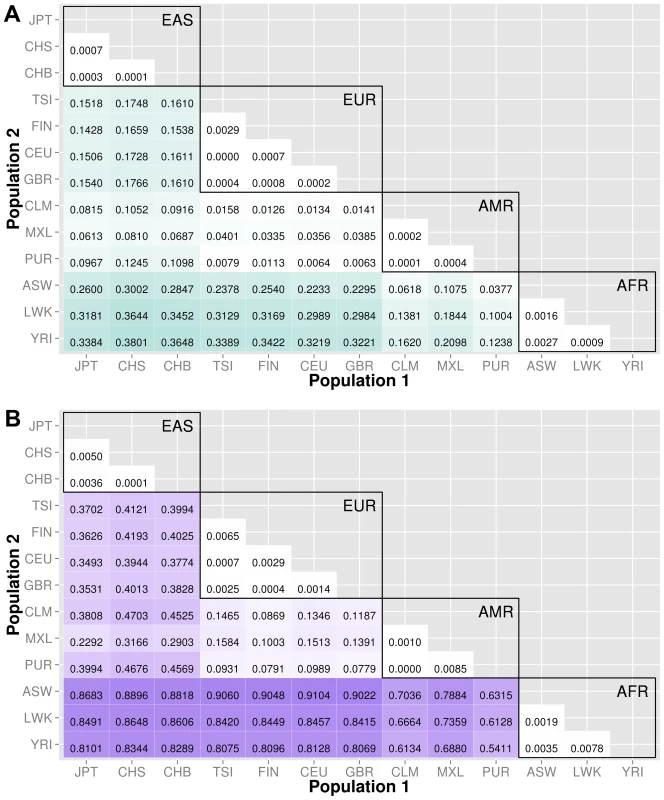 Proportion of significantly different bins in A) ORegAnno regulatory and B) pathway feature analysis.
