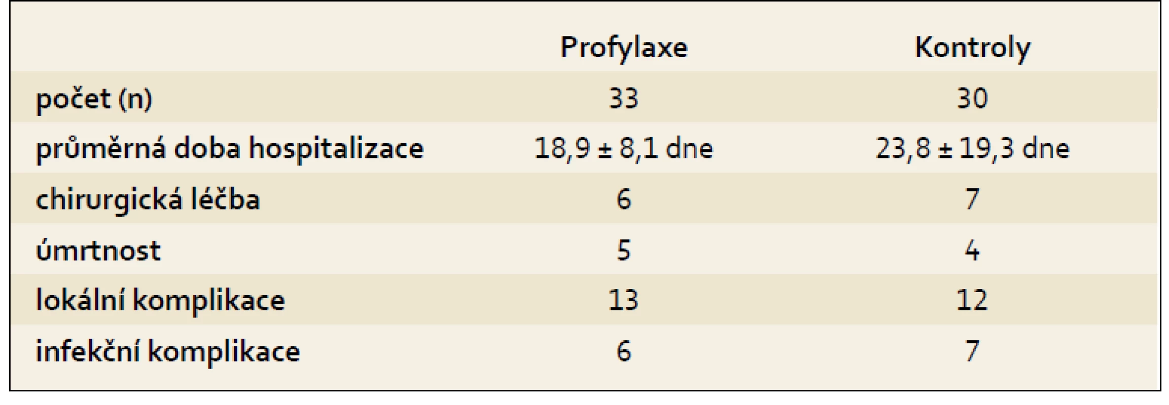 Profylaxe infekce u akutní pankreatitídy ciprofloxacinem a metronidazolem.
Tab. 2. Infection prophylaxis in patients with acute pancreatitis using ciprofloxacin and metronidazole.