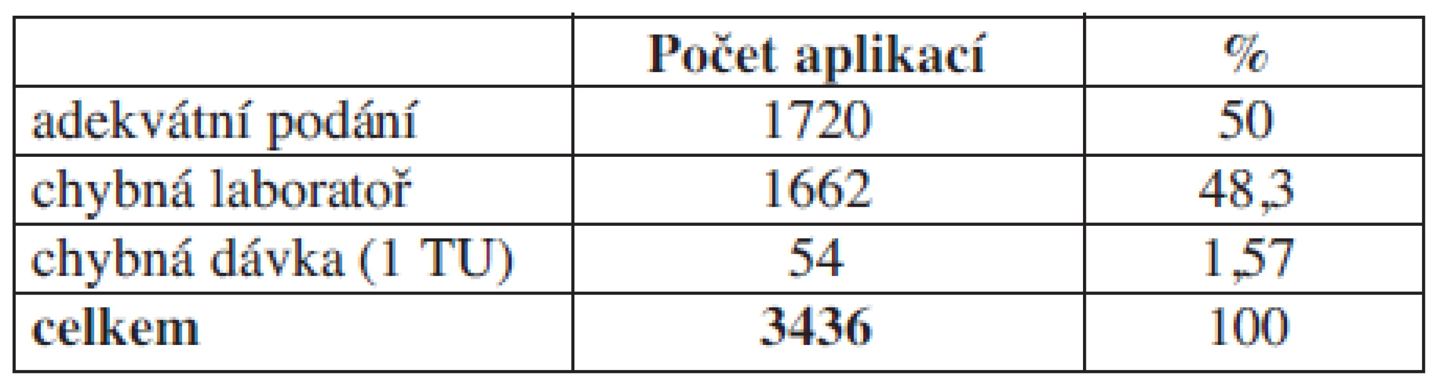 Hodnocení aplikace plazmy.