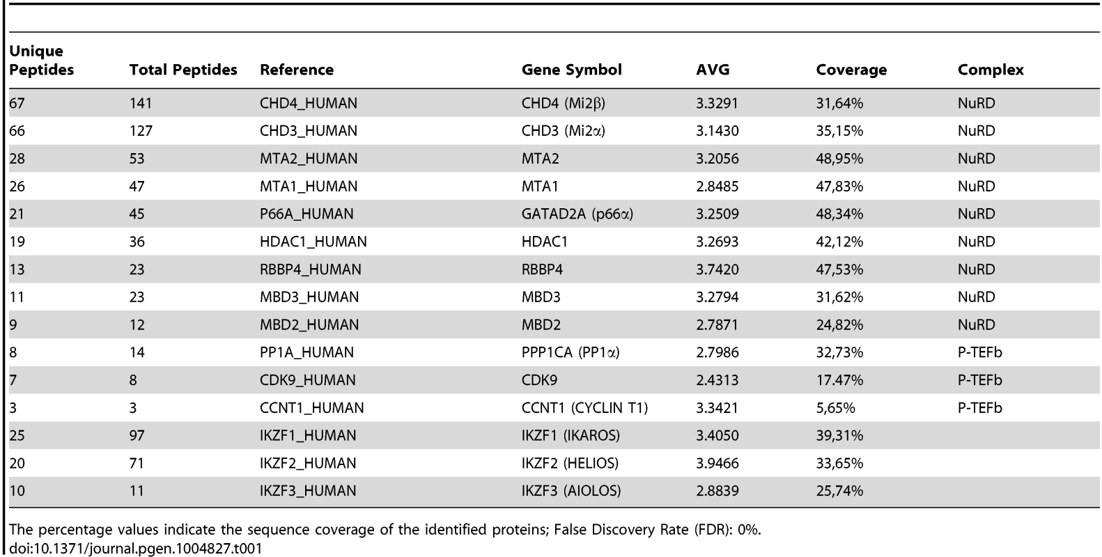 Immunoaffinity purification of Flag-HA-IKAROS complexes from Jurkat cells and their identification by LC-MS/MS analysis.