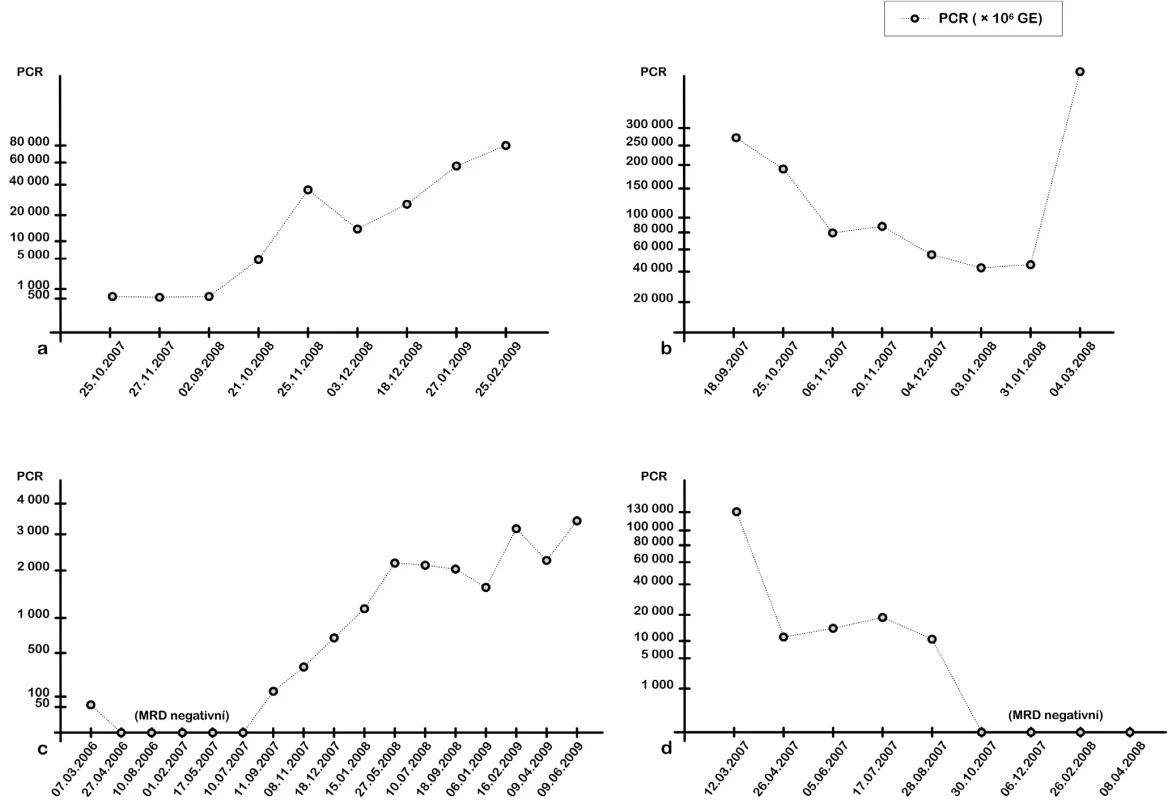 Kinetika detekce MRD pomocí RQ-PCR.
a) Pacientka s dg. CLL 3/2005. Po polychemoterapii a biologické léčbě (rituximab, alemtuzumab) dosaženo v 2/2006 parciální remise. Pro alergickou reakci léčba přerušena. V 8/2007 provedena nepříbuzenská alogenní transplantace PBSCT. U pacientky po transplantaci zůstávala na molekulární úrovni detekovatelná hladina MRD, 10/2008 došlo k nárůstu MRD, který je následován 11/2008 i hematologickým relapsem  onemocnění. Následně podání rituximabu ve 4 dávkách. Po krátkodobém poklesu MRD následuje výrazná progrese choroby, Richterův syndrom.
b) Pacient s dg. CLL 3/2000. Po polychemoterapii, kortikoterapii a biologické léčbě (rituximab, alemtuzumab) indikována příbuzenská alogenní transplantace PBSCT (8/2007). Engraftment štěpu byl uspokojivý a rychlý, ale nebylo dosaženo remise onemocnění. Přetrvával smíšený chimérismus, RQ-PCR pozitivita a pozitivní MRD dle FCM. Nárůst buněk nádorového klonu CLL byl prokázán metodou RQ-PCR i FCM. Pacient zemřel v 3/2008, podle FCM na akutní prekurzorovou B-ALL.
c) Pacient s dg. CLL 12/2000.V 11/2005 proběhla nepříbuzenská alogenní transplantace PBSCT. Dosaženo kompletní remise, která dlouhodobě přetrvává. Pacient bez známek GVHD. 11/2007 pomocí RQ-PCR detekován opětovný nárůst počtu buněk nádorového klonu CLL. 6/2009 hematologický relaps onemocnění.
d) Pacient s dg. CLL 4/1999. Po terapii B-CLL u pacienta došlo k rozvoji sekundární AML (10/2006), vývoj ze sek. MDS dg. 7/2006. V 2/2007 proběhla nepříbuzenská alogenní transplantace PBSCT. Molekulární monitoring specifického nádorového klonu umožnil detekci buněk CLL po transplantaci, postupně dosaženo remise CLL na molekulární úrovni. Hodnoty jsou vyjádřeny jako počet buněk nádorového klonu CLL z jednoho milionu leukocytů. Pro přehlednost byla vybrána k prezentaci jen část sledovaných hodnot, které kopírují celkový trend průběhu MRD.