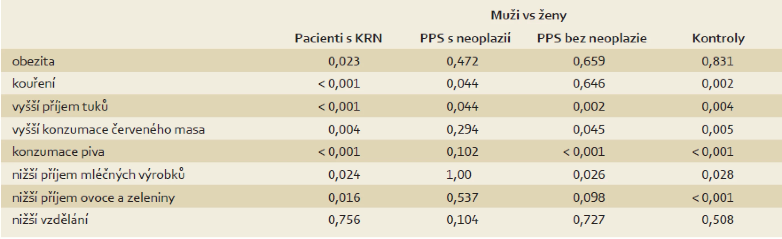 Porovnání dietních návyků ve všech skupinách: muži vs ženy (χ<sup>2</sup>/ Fisherův exaktní test).
Tab. 4. Comparison of dietary habits in all groups: males vs females (χ<sup>2</sup>/ Fisher’s exact test).