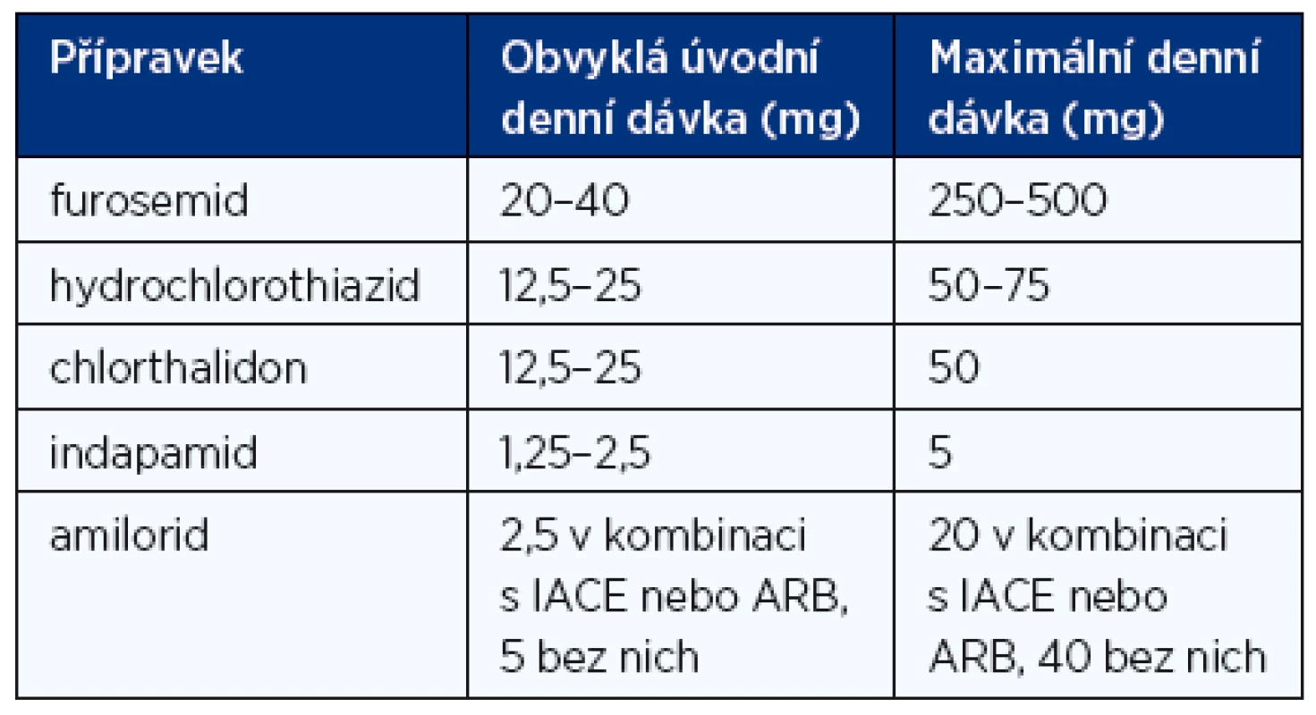 Doporučené denní dávky diuretik při léčbě chronického srdečního selhání (1, 2)