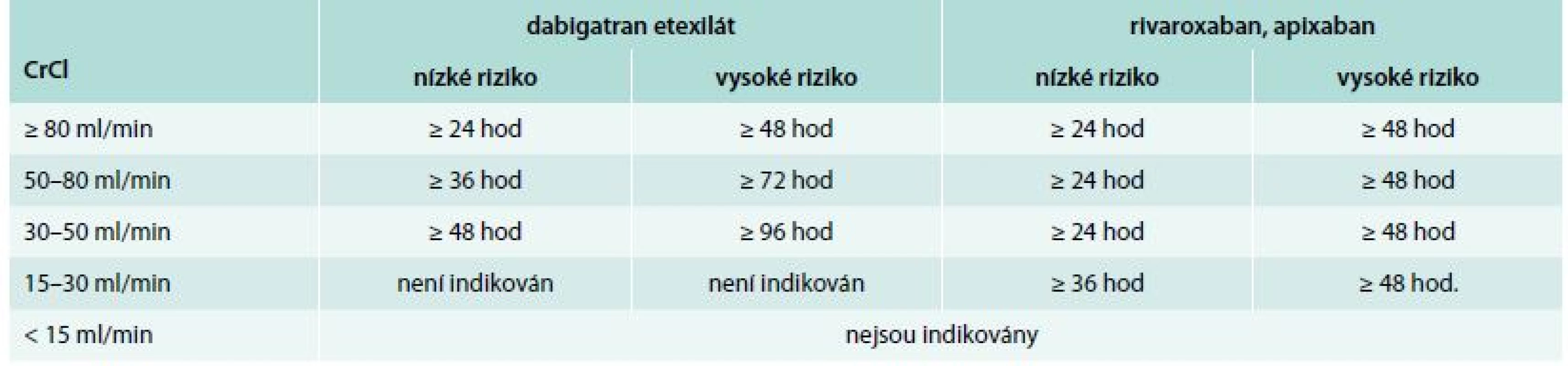 Vysazení NOAC před plánovaným operačním/invazivním výkonem.
Upraveno dle doporučení České společnosti pro trombózu a hemostázu [20]