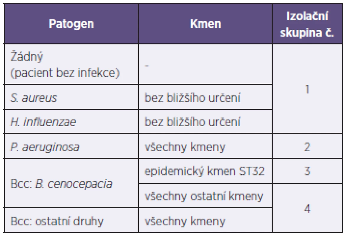 Přehled izolačních skupin, do nichž jsou pacienti s CF rozděleni podle protiepidemického režimu Centra CF ve FN Motol
Tabulka 1. Overview of isolation groups in patients of the CF Centre of the Motol Hospital, Prague