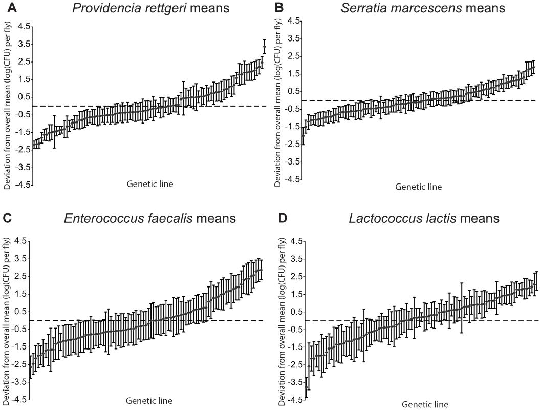 Mean bacterial load sustained 28 hours after infection by each of four different bacteria.