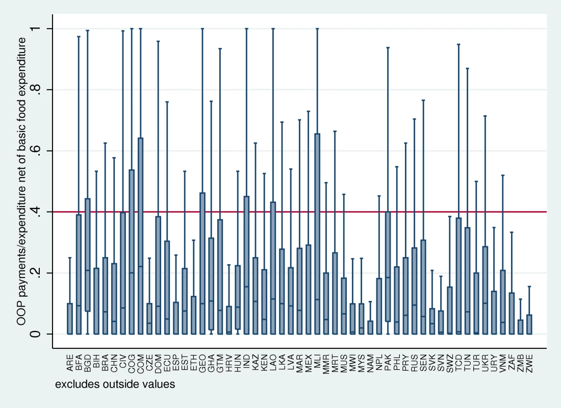 Box plot of OOP payments/expenditure net of basic food expenditure for 53 countries.