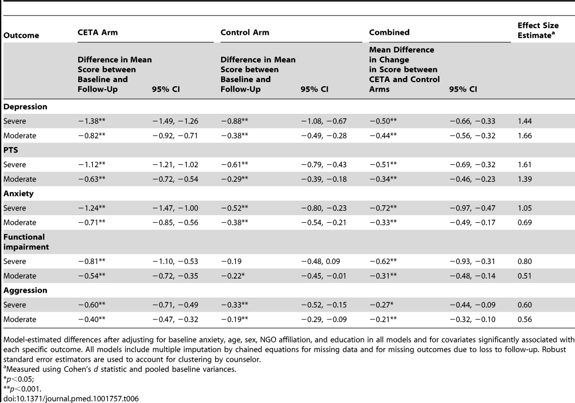 Adjusted treatment effects stratified by affected sub-population (severe: <i>n</i> = 112; moderate: <i>n</i> = 235).