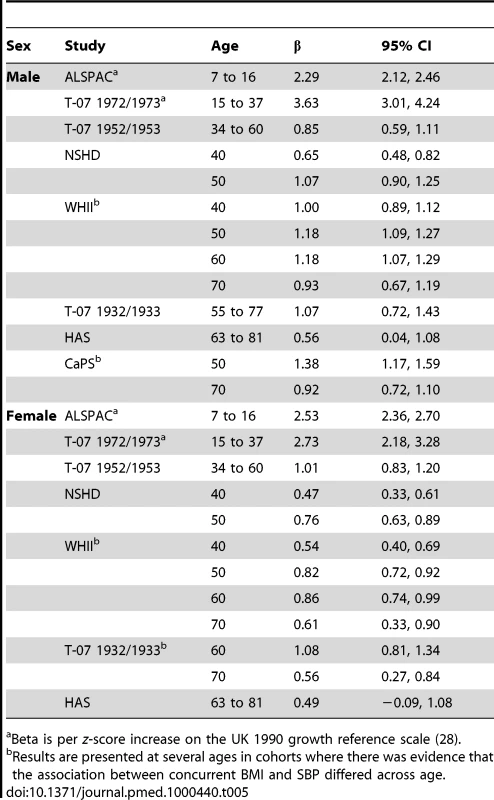 Association (β) between concurrent BMI (per <i>z-</i>score increase in UK 1990 growth reference units in cohorts where data collection began in childhood or adolescence and per kilogram/metre<sup>2</sup> in adult cohorts) and SBP (millimetres of mercury) in each cohort based on models including BMI as a time-updated covariate.