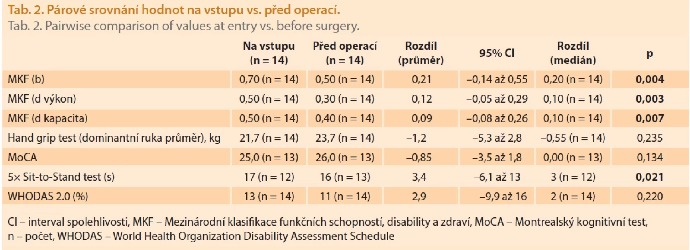 Párové srovnání hodnot na vstupu vs. před operací. Tab. 2. Pairwise comparison of values at entry vs. before surgery.
