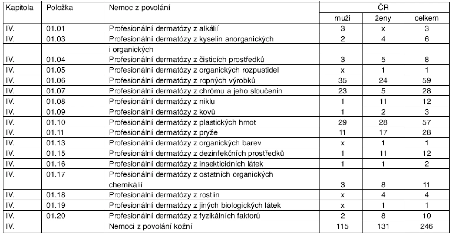 Nově hlášené kožní nemoci z povolání podle jednotlivých položek