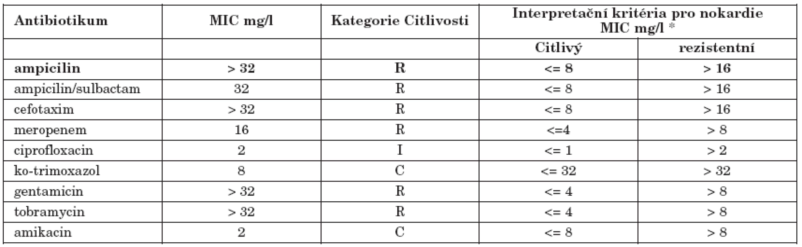 Hodnoty vyšetření minimálních inhibičních koncentrací (MIC) Nocardia farcinica diluční mikrometodou
Table 2. Values of minimal inhibitory concentration (MIC) of Nocardia farcinica by the dilution micromethod
