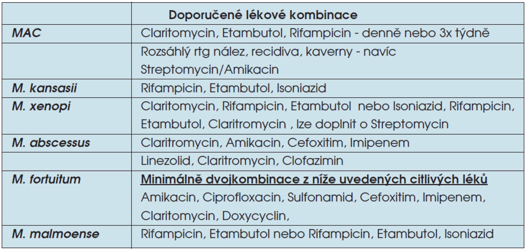 Doporučené kombinace léků pro léčbu onemocnění způsobených NTM dle ATS