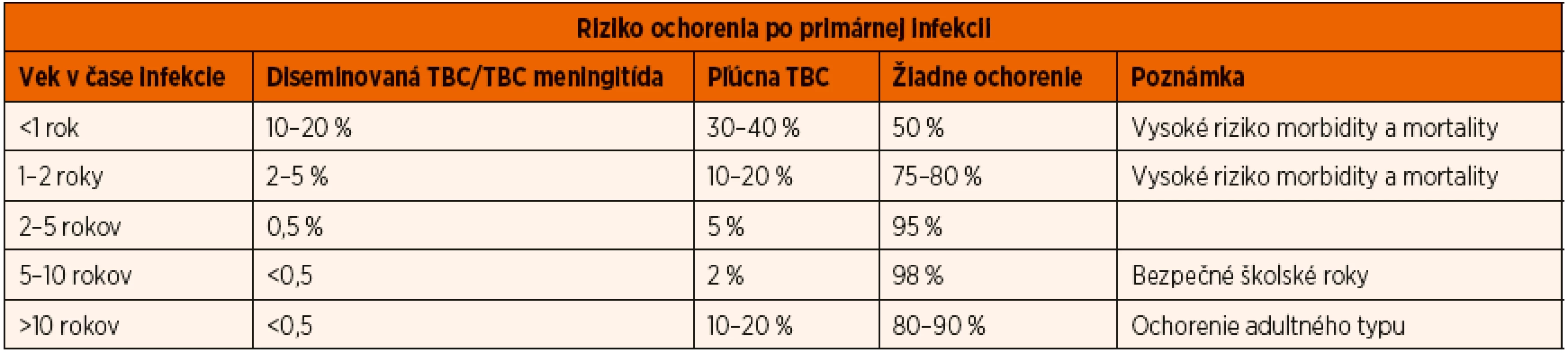 Riziko pľúcnej a mimopľúcnej tuberkulózy u pacientov po infekcii <i>Mycobacterium tuberculosis</i>. Upravené podľa Marais et al., 2004.