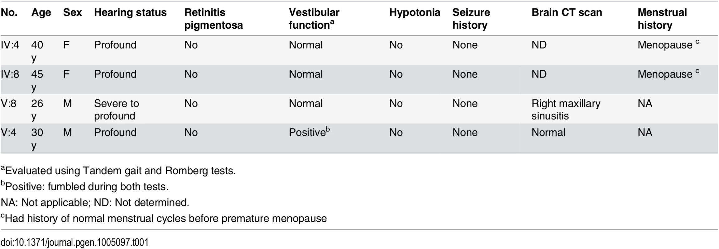 Clinical findings of affected PKDF406 family members.
