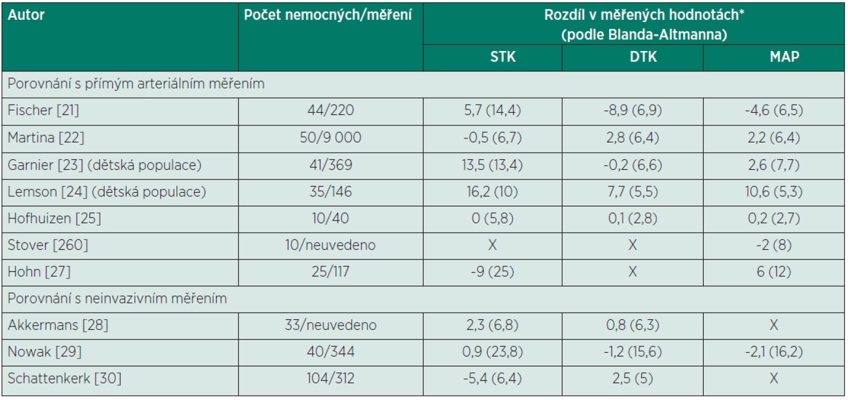 Přehled studií zabývajících se validací přístroje Nexfin (porovnání s invazivním i neinvazivním standardem)