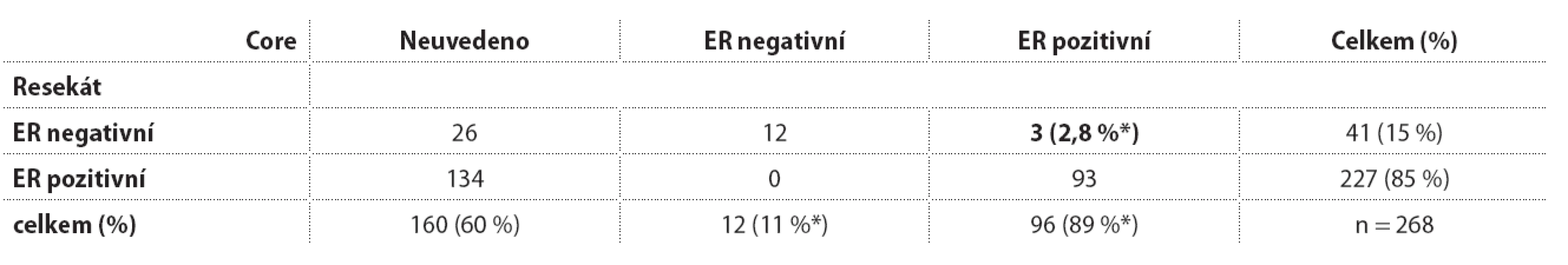 Estrogenový receptor stanovený v core biopsii a v následném resekátu.