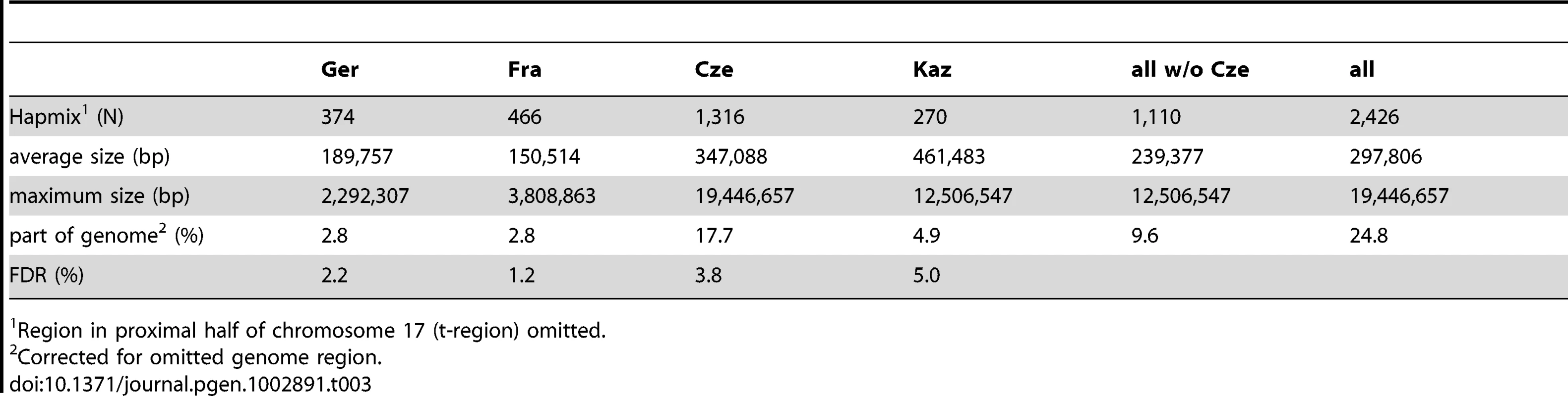Genome regions affected by introgression.