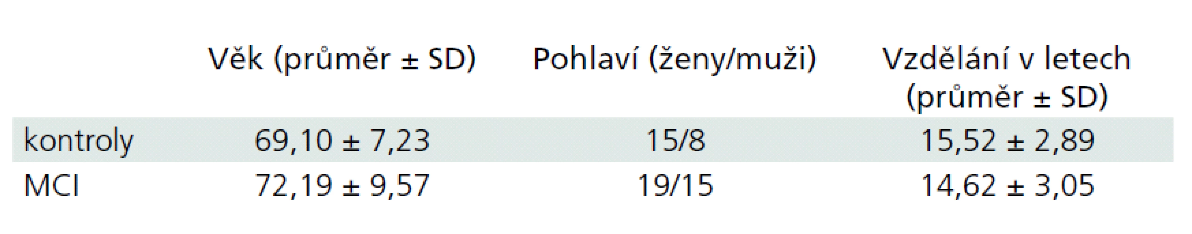Demografická data.
