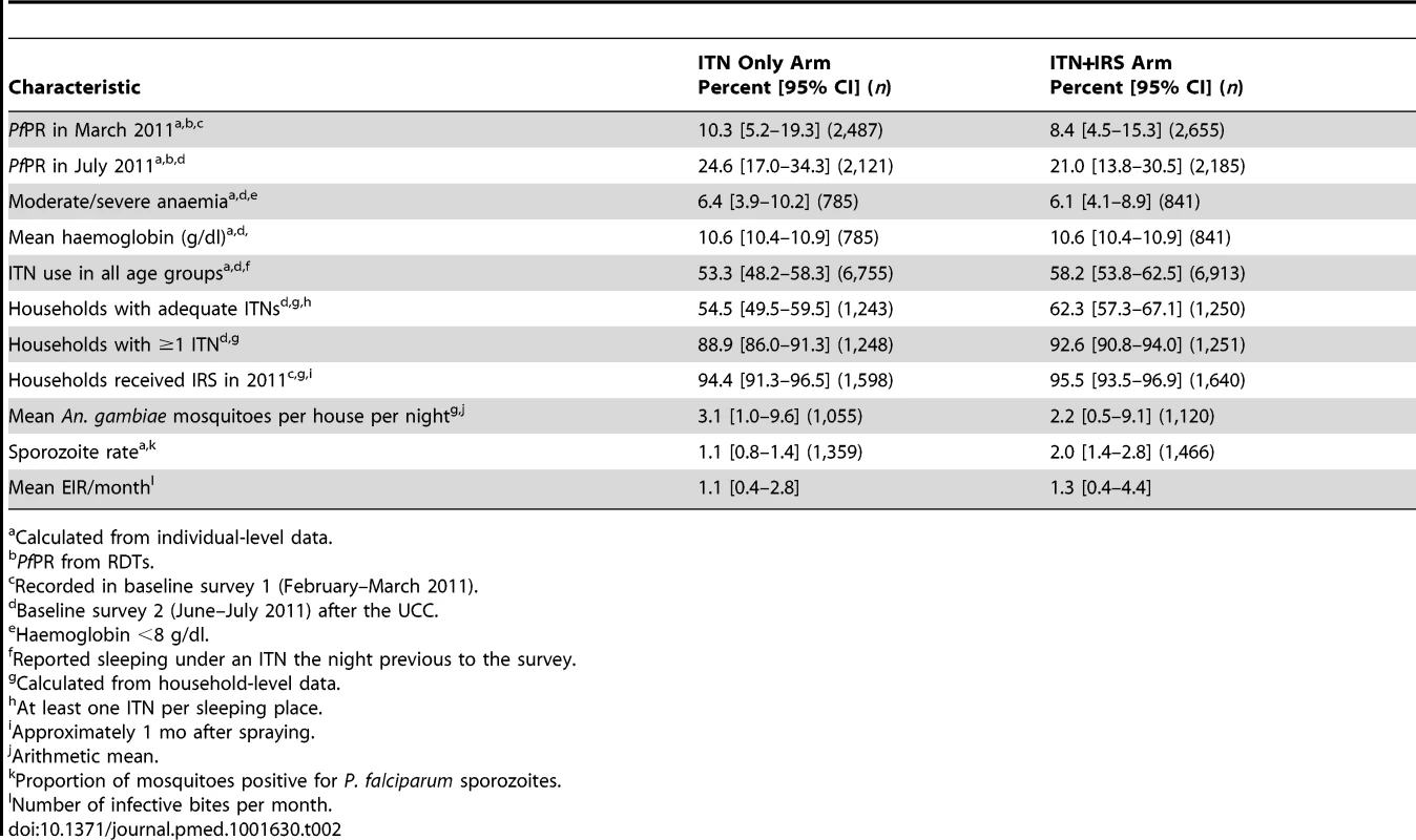 Baseline characteristics of individuals and households by study arm, Muleba District, 2011.