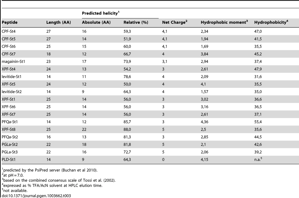 Physicochemical properties of <i>S. tropicalis</i> AMPs and HLPs.