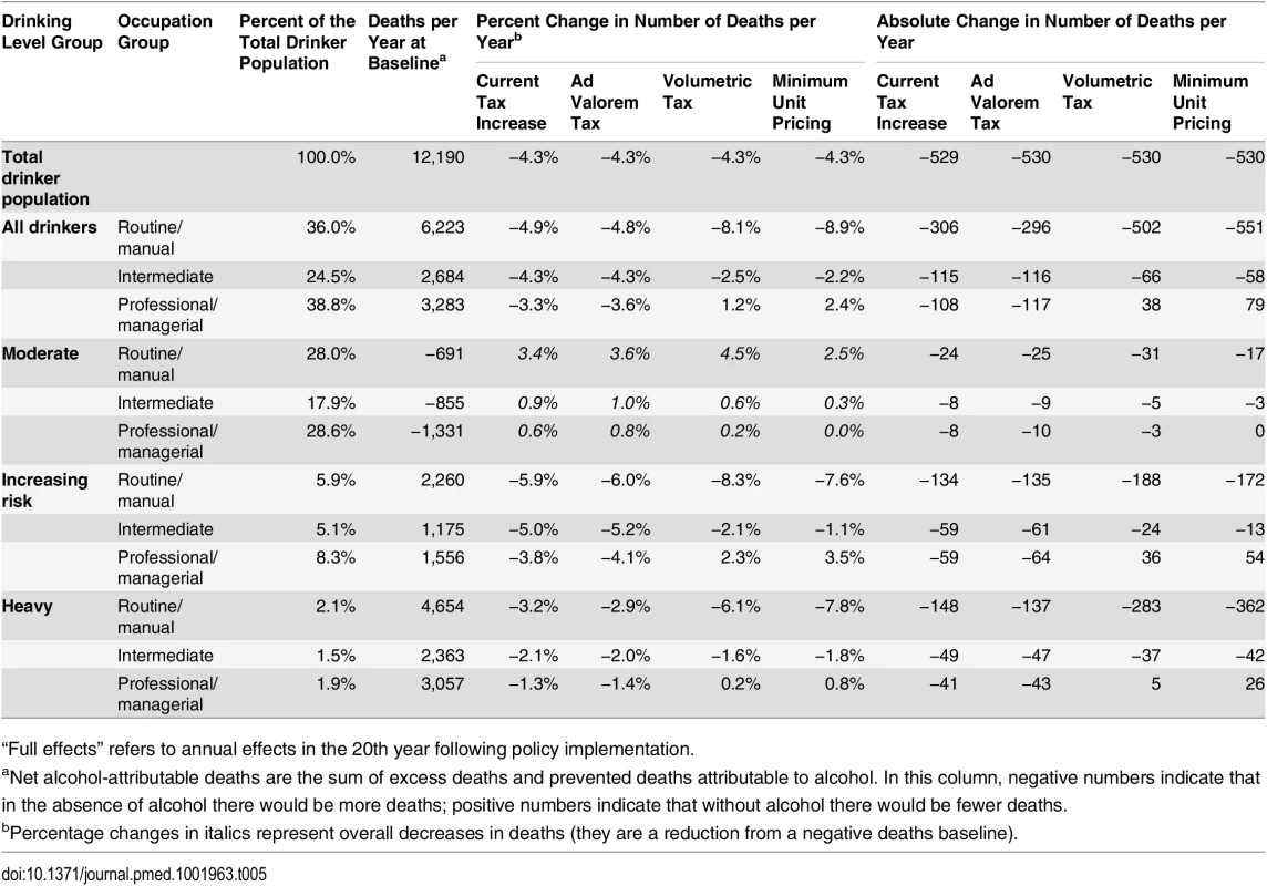 Annual full effects of policies on alcohol-related deaths, by drinking level and socioeconomic group.