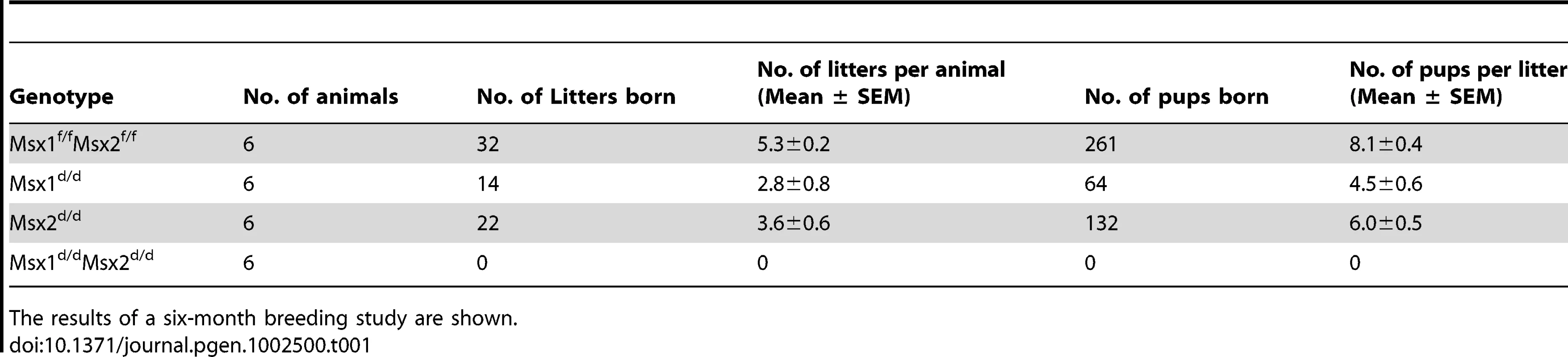 Ablation of uterine <i>Msx</i>1 and <i>Msx</i>2 leads to female infertility.